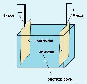 Тест по теме Электролиз ЕГЭ химия